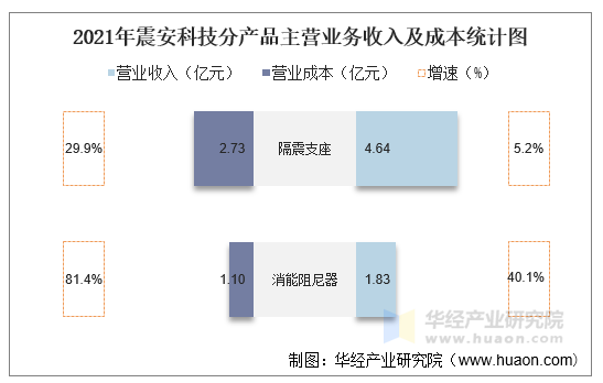 2021年震安科技分产品主营业务收入及成本统计图