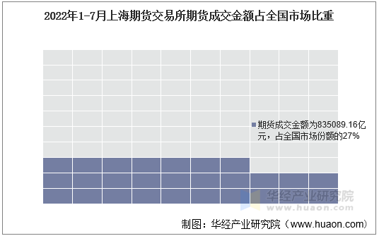 2022年1-7月上海期货交易所期货成交金额占全国市场比重