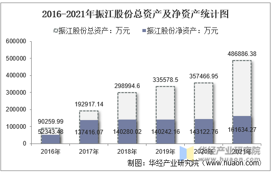 2016-2021年振江股份总资产及净资产统计图