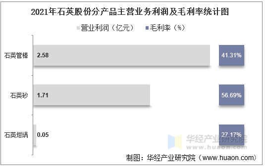2021年石英股份分产品主营业务利润及毛利率统计图