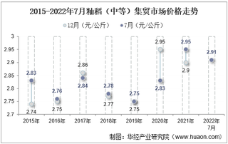 2022年7月籼稻（中等）集贸市场价格当期值为2.91元/公斤，环比下降0.3%，同比下降1.4%