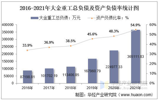 2016-2021年大金重工总负债及资产负债率统计图