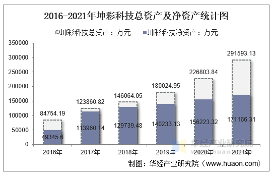 2016-2021年坤彩科技总资产及净资产统计图