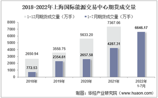 2022年7月上海国际能源交易中心期货成交量、成交金额及成交金额占全国市场比重统计