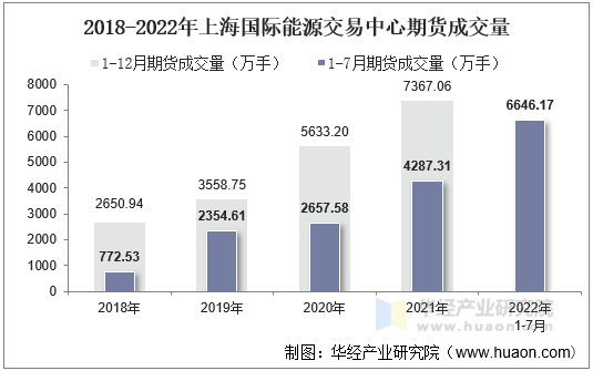 2018-2022年上海国际能源交易中心期货成交量