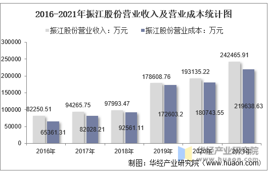 2016-2021年振江股份营业收入及营业成本统计图