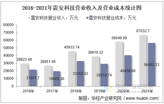 2016-2021年震安科技营业收入及营业成本统计图