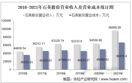 2016-2021年石英股份营业收入及营业成本统计图