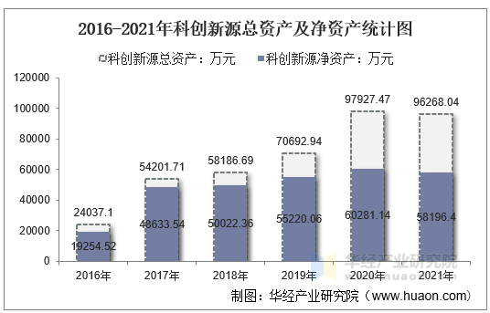 2016-2021年科创新源总资产及净资产统计图