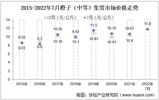 2022年7月橙子（中等）集贸市场价格当期值为11.8元/公斤，环比增长3.5%，同比增长10.6%