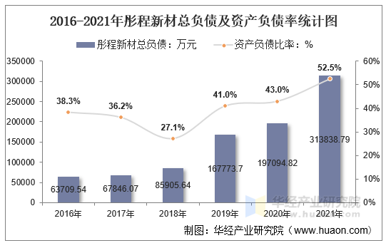 2016-2021年彤程新材总负债及资产负债率统计图