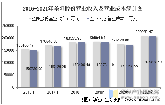 2016-2021年圣阳股份营业收入及营业成本统计图