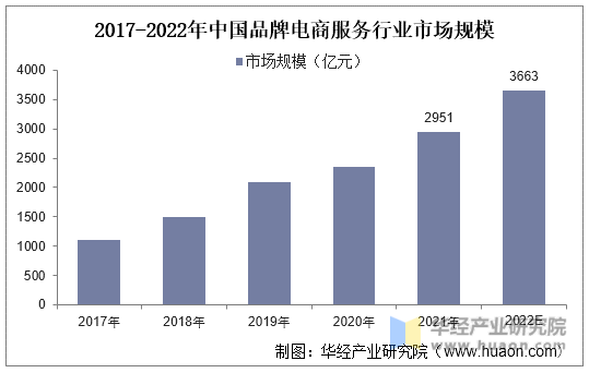 2017-2022年中国品牌电商服务行业市场规模