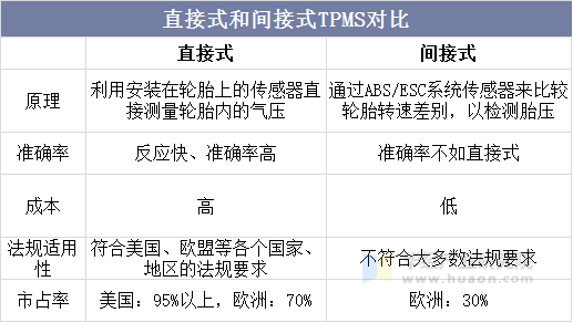 直接式和间接式TPMS对比