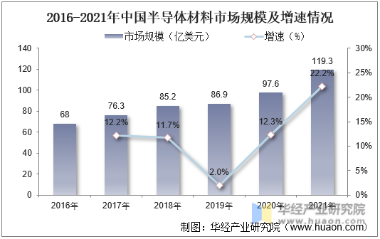 2016-2021年中国半导体材料市场规模及增速情况