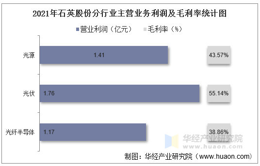 2021年石英股份分行业主营业务利润及毛利率统计图