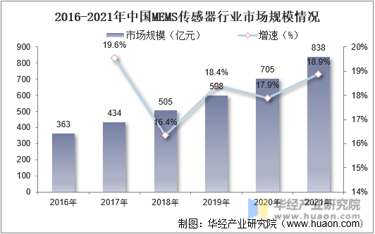 2016-2021年中国MEMS传感器行业市场规模情况