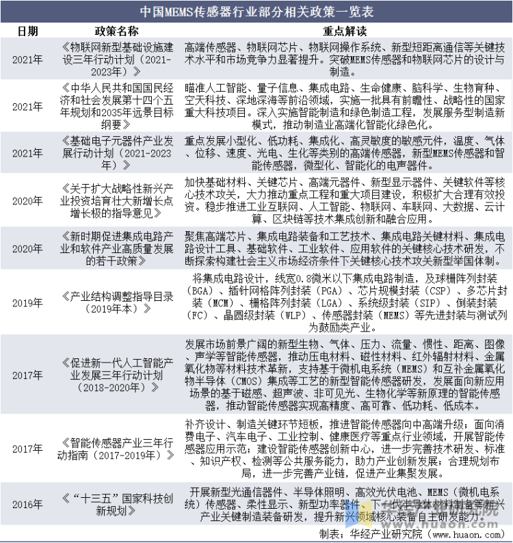 中国MEMS传感器行业部分相关政策一览表