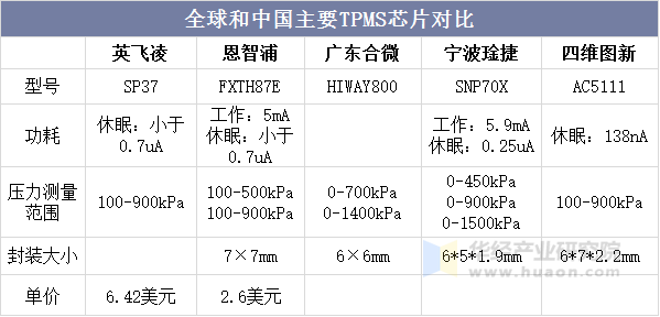 全球和中国主要TPMS芯片对比