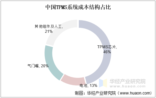 中国TPMS系统成本结构占比