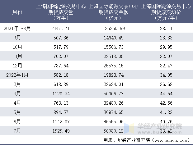 2021-2022年1-7月上海国际能源交易中心期货成交情况统计表