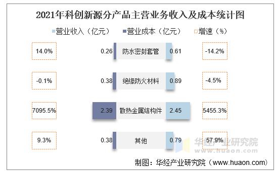 2021年科创新源分产品主营业务收入及成本统计图