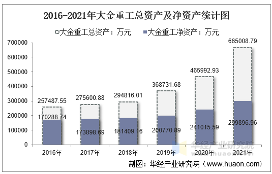 2016-2021年大金重工总资产及净资产统计图