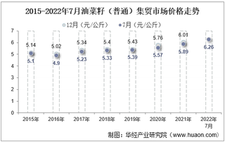 2022年7月油菜籽（普通）集贸市场价格当期值为6.26元/公斤，环比下降0.3%，同比增长6.3%