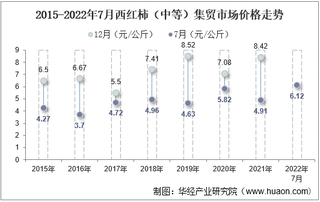 2022年7月西红柿（中等）集贸市场价格当期值为6.12元/公斤，环比增长10.9%，同比增长24.6%