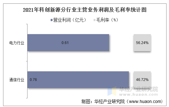 2021年科创新源分行业主营业务利润及毛利率统计图