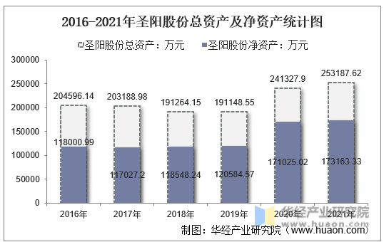 2016-2021年圣阳股份总资产及净资产统计图