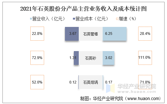 2021年石英股份分产品主营业务收入及成本统计图