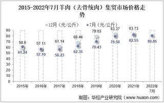 2022年7月羊肉（去骨统肉）集贸市场价格当期值为80.85元/公斤，环比增长0.3%，同比下降2.1%