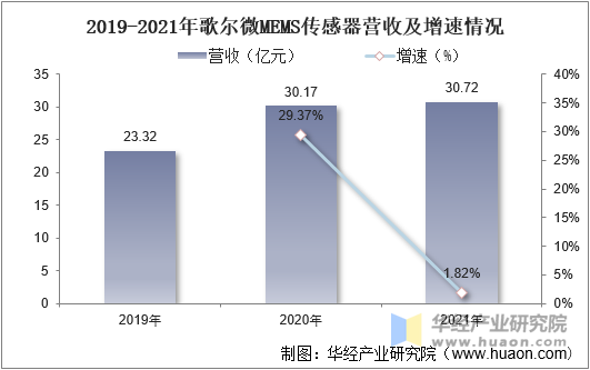 2019-2021年歌尔微MEMS传感器营收及增速情况