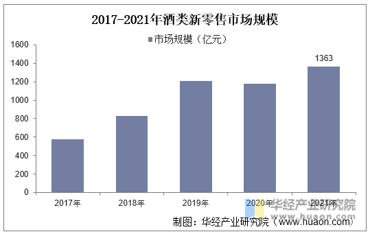 2017-2021年酒类新零售市场规模