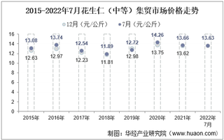 2022年7月花生仁（中等）集贸市场价格当期值为13.63元/公斤，同比下降0.2%