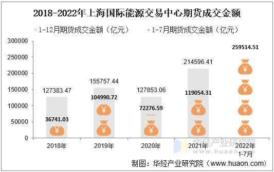 2018-2022年上海国际能源交易中心期货成交金额