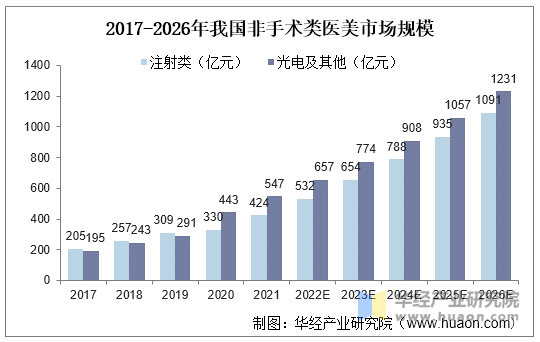 2017-2026年我国非手术类医美市场规模