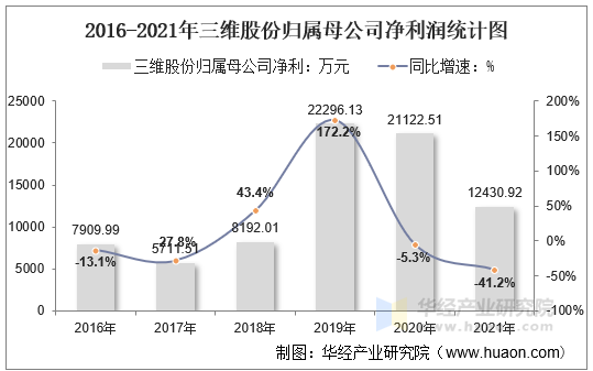 2016-2021年三维股份归属母公司净利润统计图