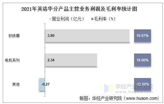 2021年英洛华分产品主营业务利润及毛利率统计图
