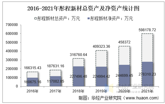 2016-2021年彤程新材总资产及净资产统计图