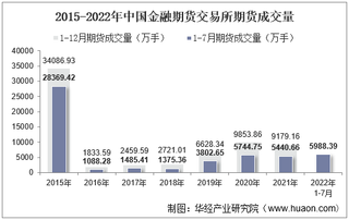 2022年7月中国金融期货交易所期货成交量、成交金额及成交金额占全国市场比重统计