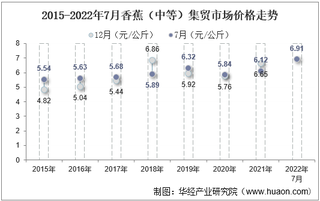 2022年7月香蕉（中等）集贸市场价格当期值为6.91元/公斤，环比下降5.5%，同比增长12.9%