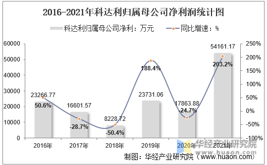 2016-2021年科达利归属母公司净利润统计图
