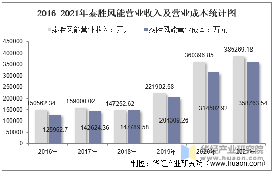 2016-2021年泰胜风能营业收入及营业成本统计图