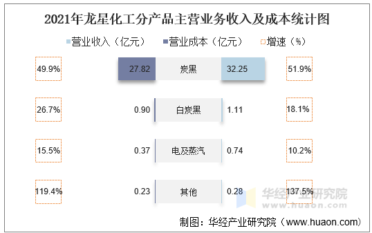 2021年龙星化工分产品主营业务收入及成本统计图