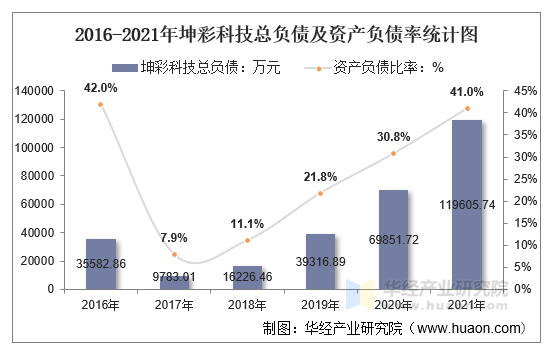 2016-2021年坤彩科技总负债及资产负债率统计图