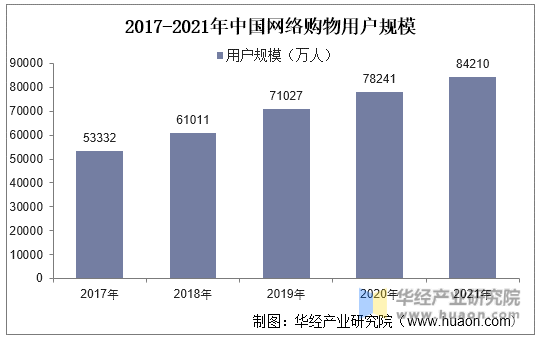 2017-2021年中国网络购物用户规模