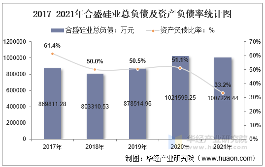 2017-2021年合盛硅业总负债及资产负债率统计图