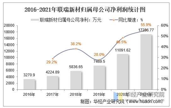2016-2021年联瑞新材归属母公司净利润统计图